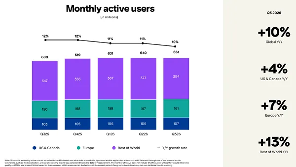 Pinterest Q3 2026