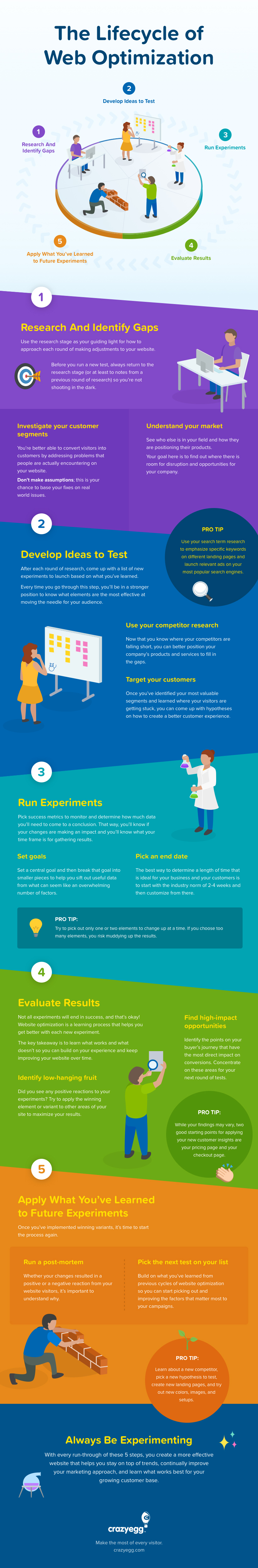 Infographic outlines a five step process to website improvement