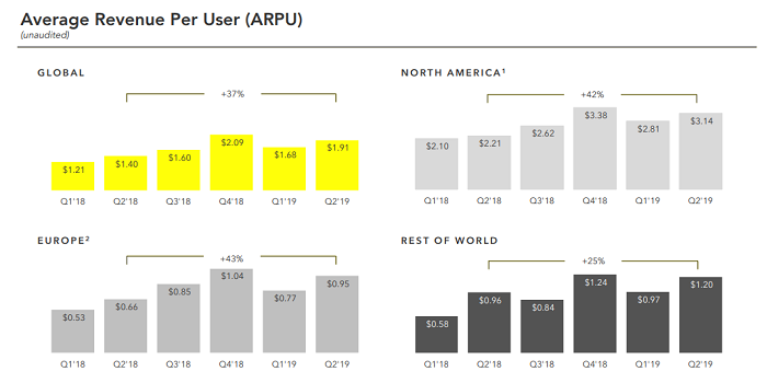 Snapchat Q2 2019