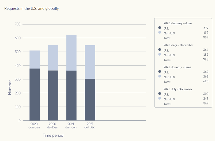 LinkedIn Transparency Report