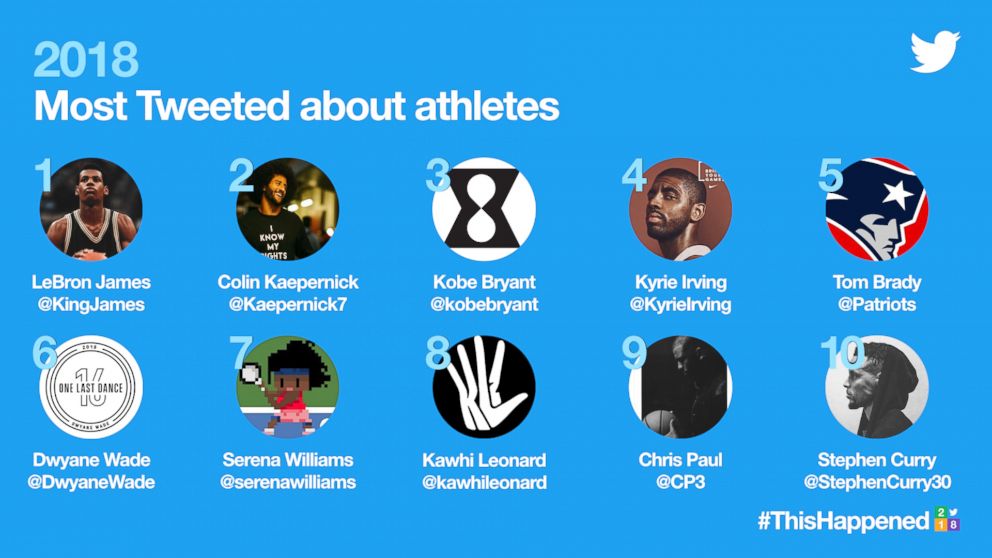 Twitter trends of 2018 - most discussed athletes