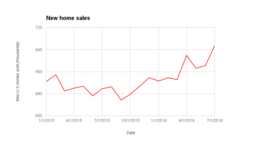 New home sales chart