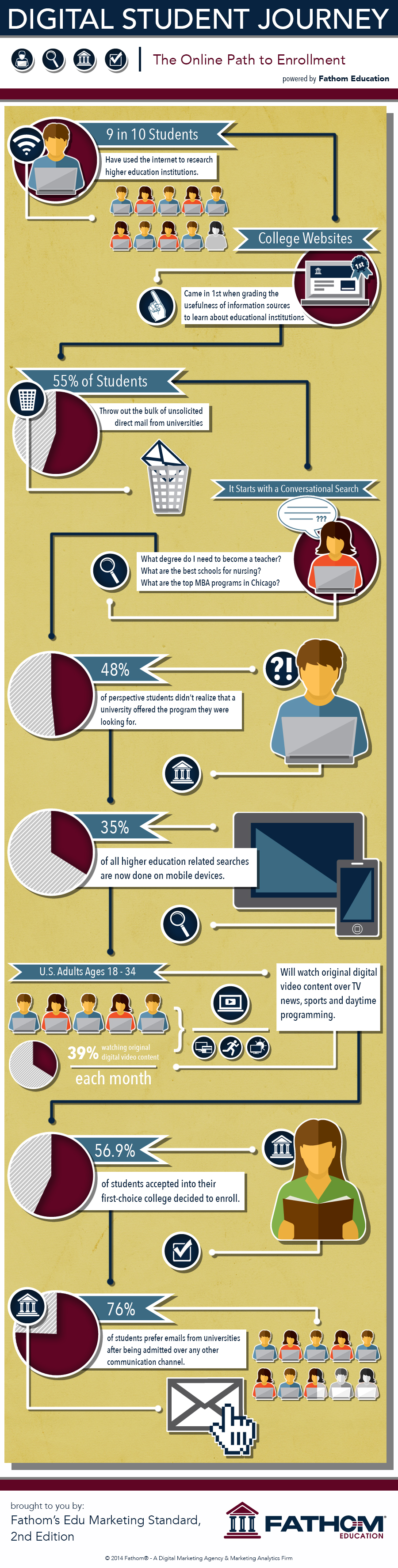 Digital Student Journey Infographic