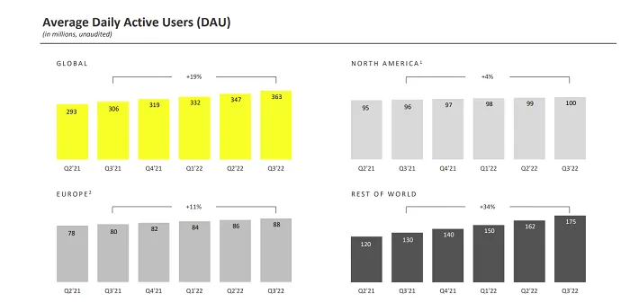 Snapchat Q3 2022 report