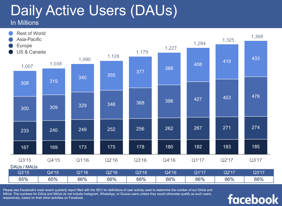 Facebook Q3 Earnings: Another Increase in Active Users, Revenue Beats Analyst Estimates | Social Media Today