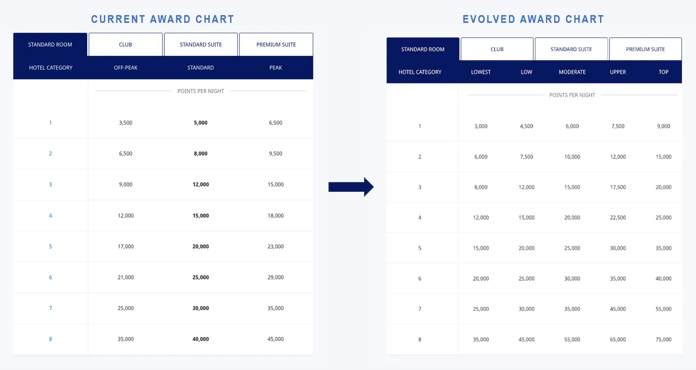 World of Hyatt's award chart will change in May 2026.