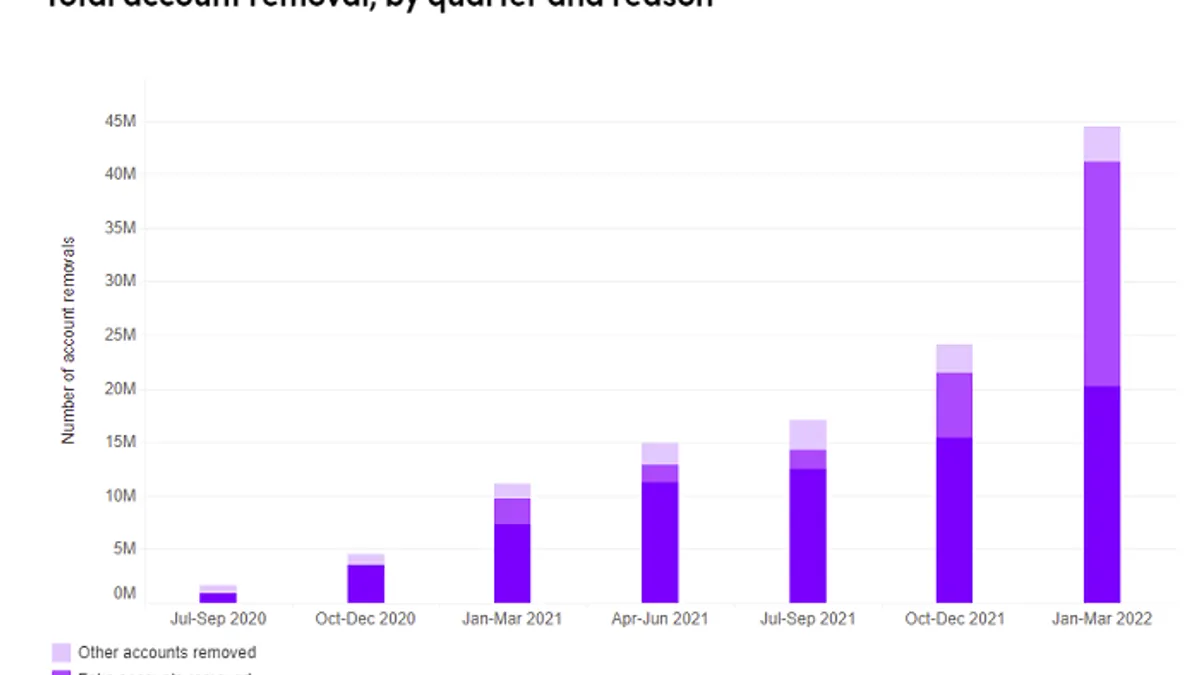 TikTok Community Guidelines Enforcement Report
