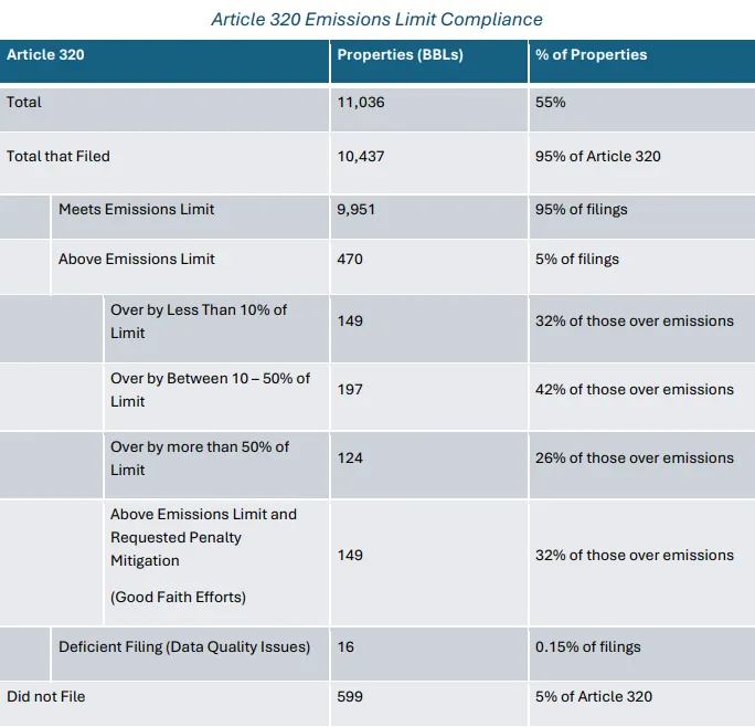 A table showing Local Law 97 Article 320 compliance.