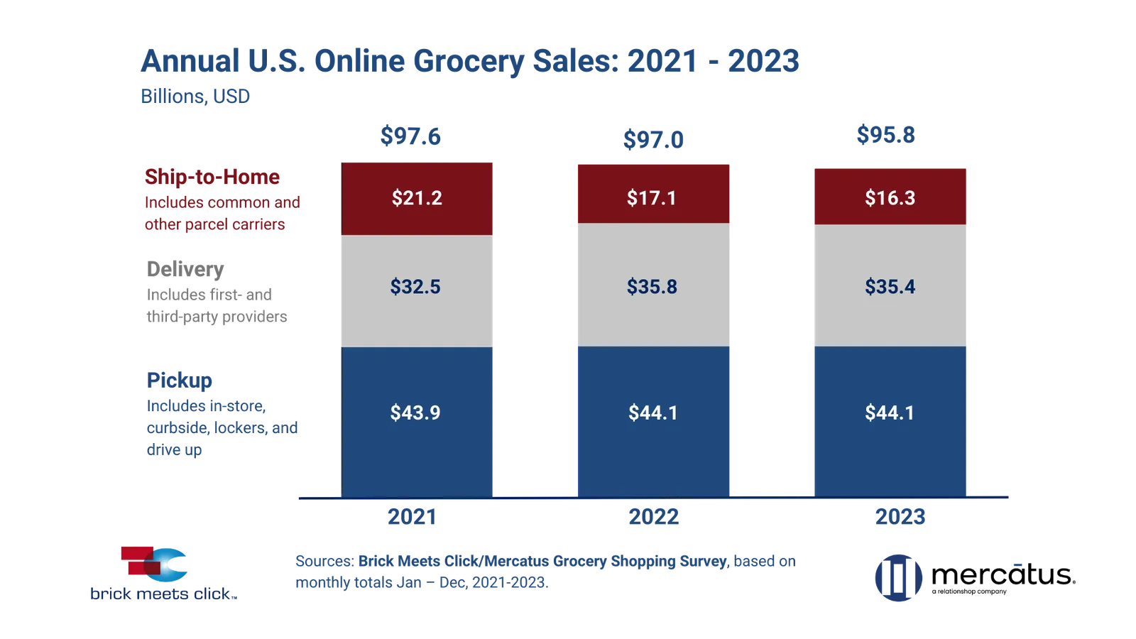 Stacked bar charts showing 2021, 2022 and 2023 grocery e-commerce sales