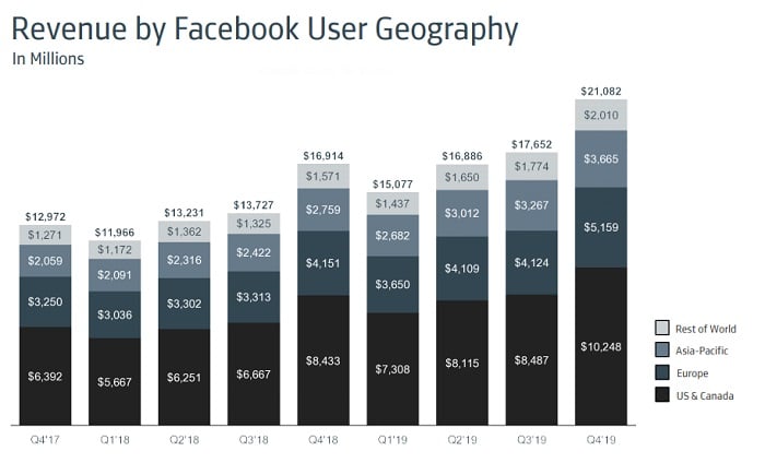 Facebook Q4 2019 - average revenue by region