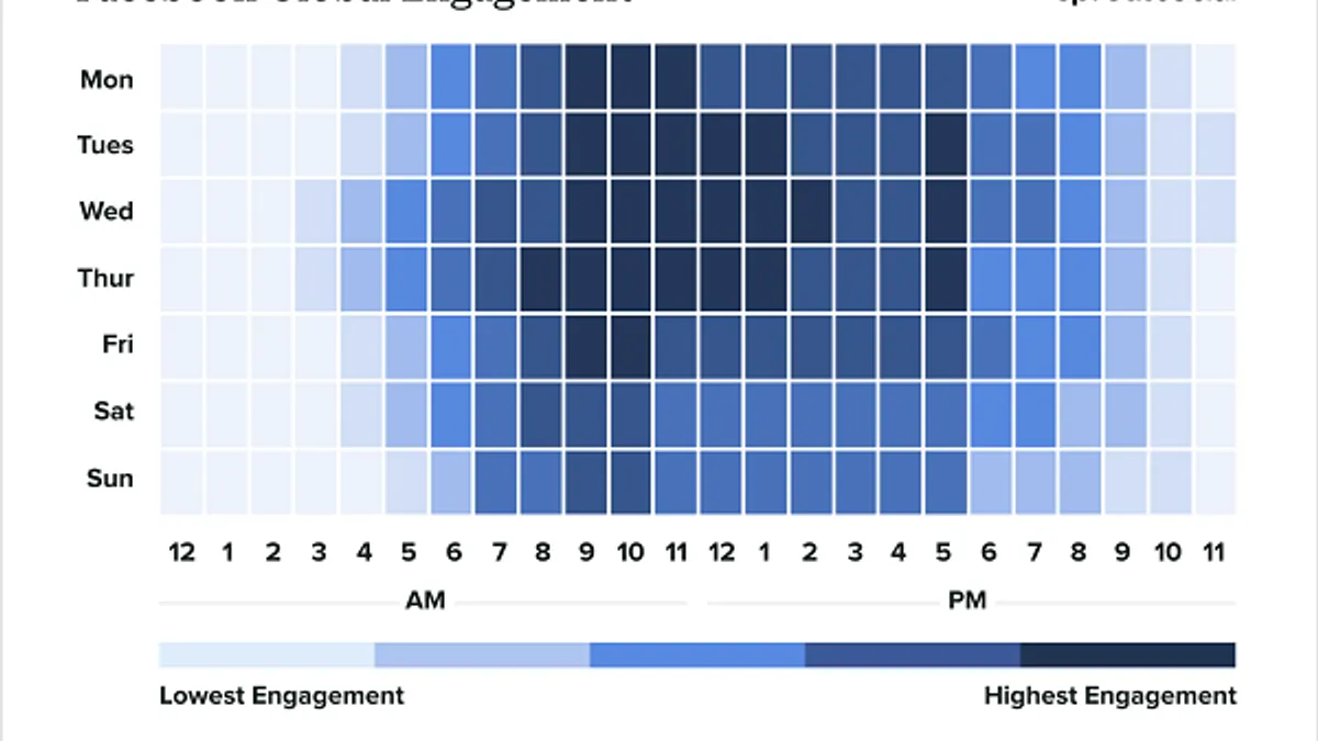 Sprout Best Times to Post Report 2024