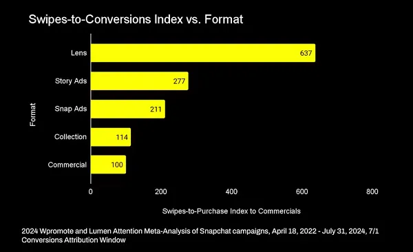 Snapchat Lumen AR report