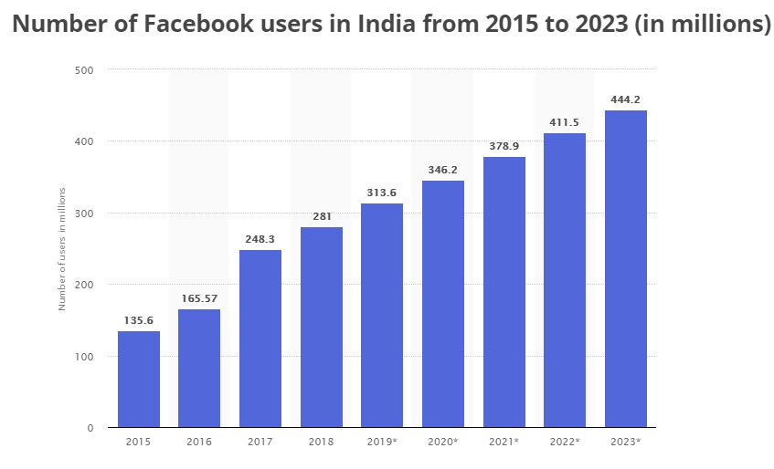 Facebook users in India [Chart]