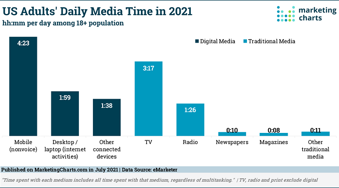 US media consumption time