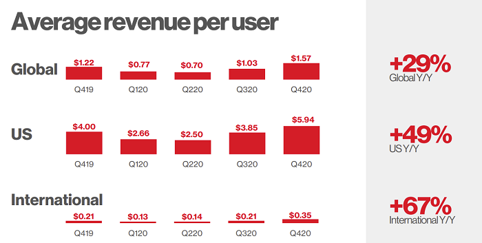Pinterest Q4 2020