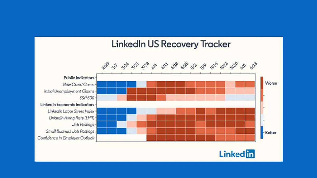 LinkedIn COVID-19 Recovery