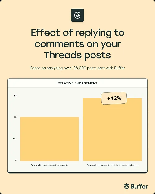Buffer replies report