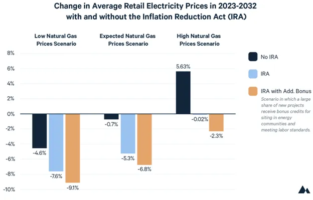 Change in average retail electricity prices with and without the Inflation Reduction Act