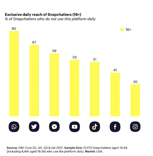 Snapchat unique audience data