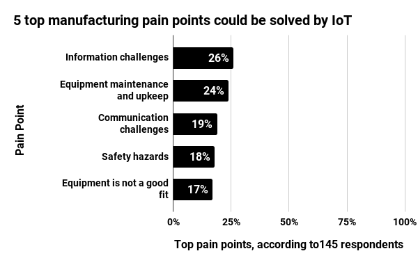 5 top manufacturing pain points could be solved by IoT