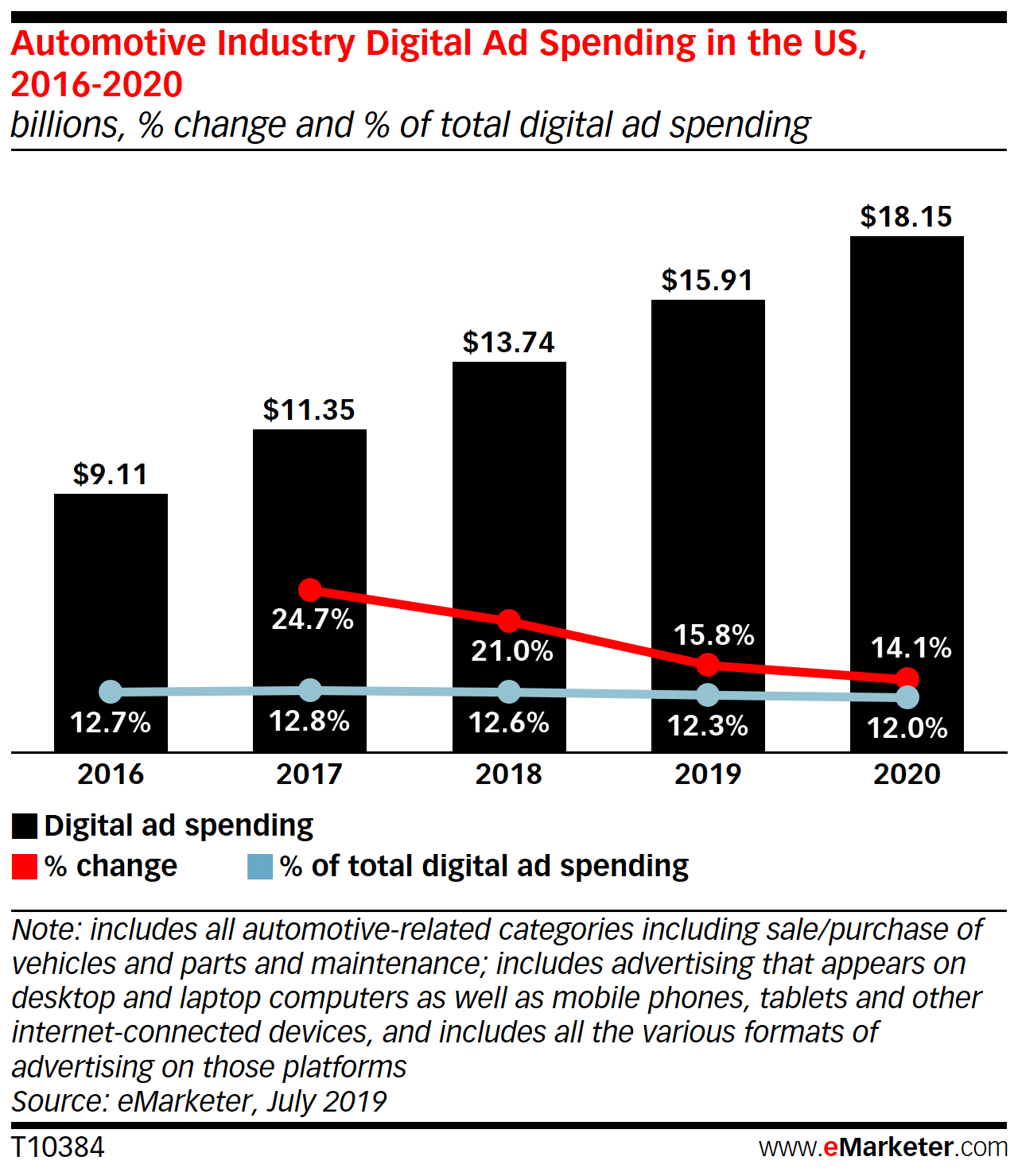 eMarketer stats on auto ad spend