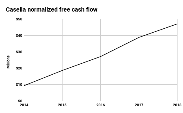 Casella Waste Systems normalized free cash flow