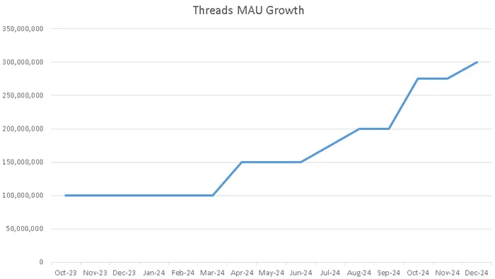 Threads growth chart