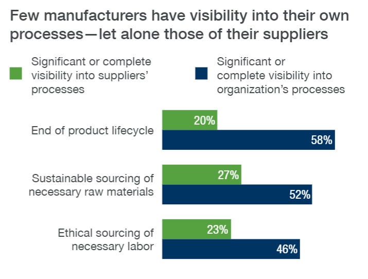 Few manufacturers have visibility into their own processes, let alone those of their suppliers.