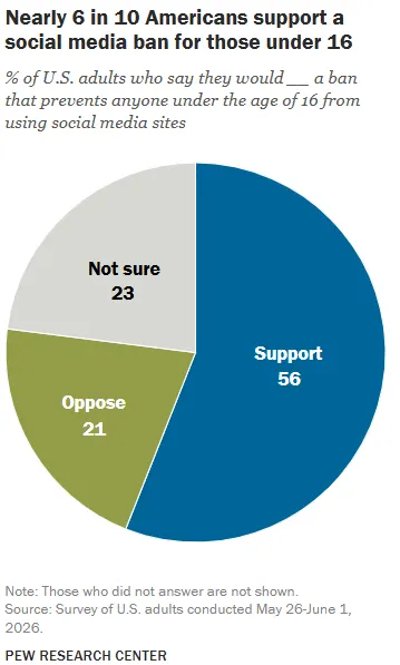 Pew Research social media bans