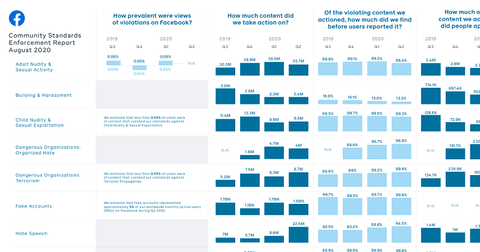 Facebook Community Standards Report