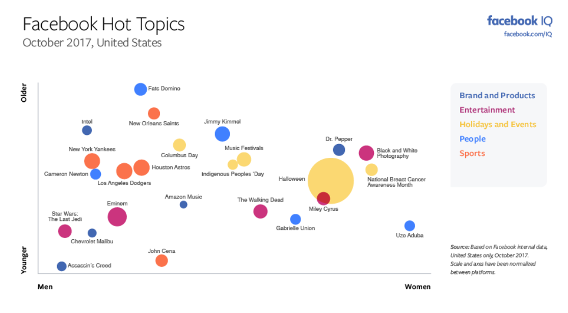 The Most Discussed Issues on Facebook and Instagram in October [Infographic] | Social Media Today