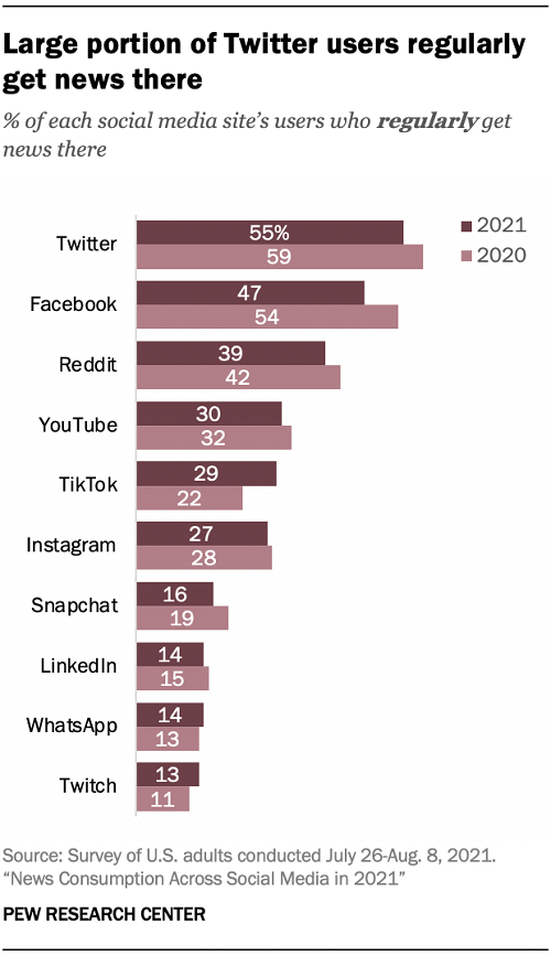 Pew Research social media news consumption report 