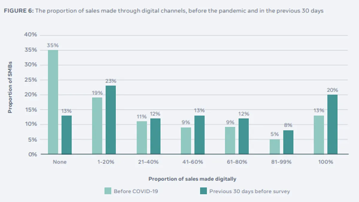 Facebook State of Small Business report