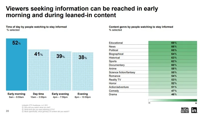 LinkedIn CTV Research