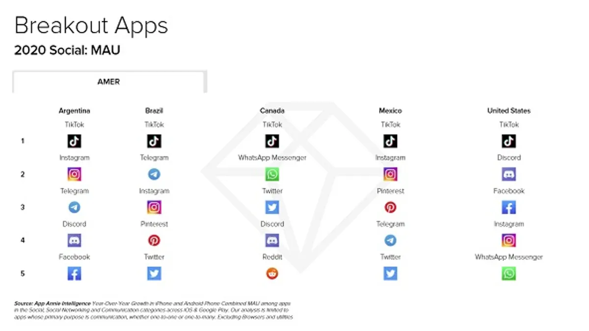 App Annie State of Mobile Report 2021