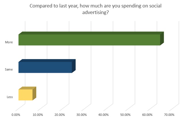 SMT Survey 2018 - spending allocation