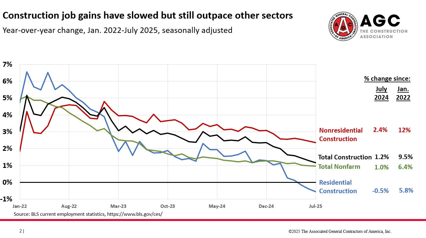 A chart showing employment data.