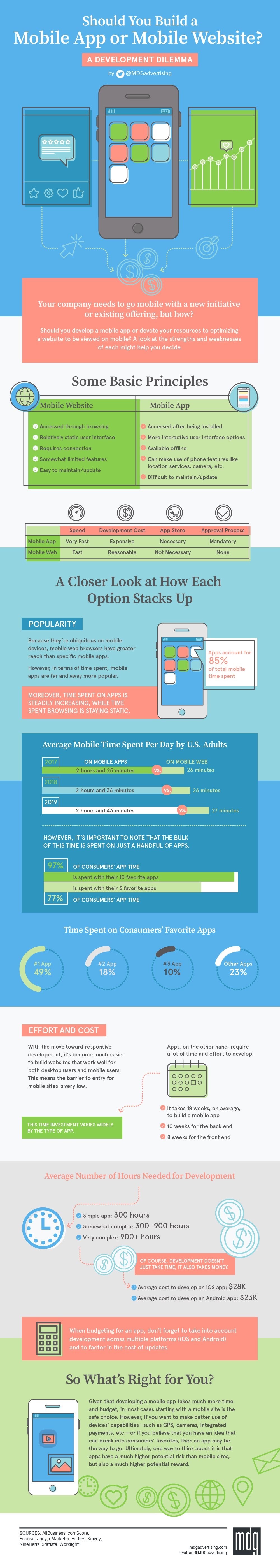 Infographic looks at the pros and cons of mobile optimization vs apps