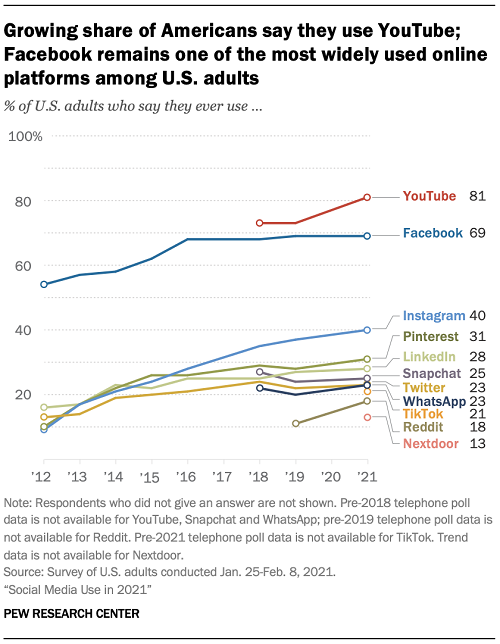Pew Research - Social Media Usage 2021