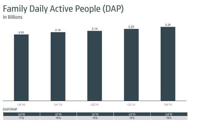 Facebook Q4 2019 - Family of Apps