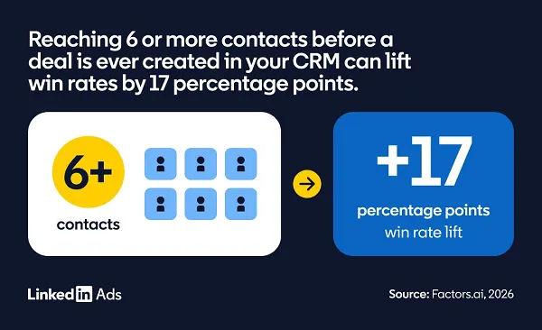 LinkedIn buyer study