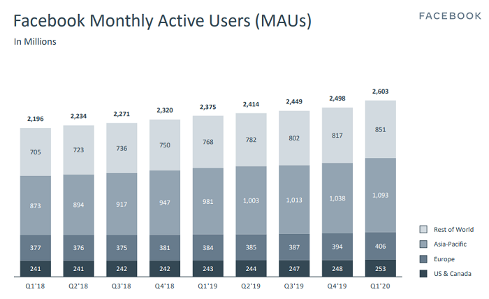 Facebook Q1 2020 - DAU