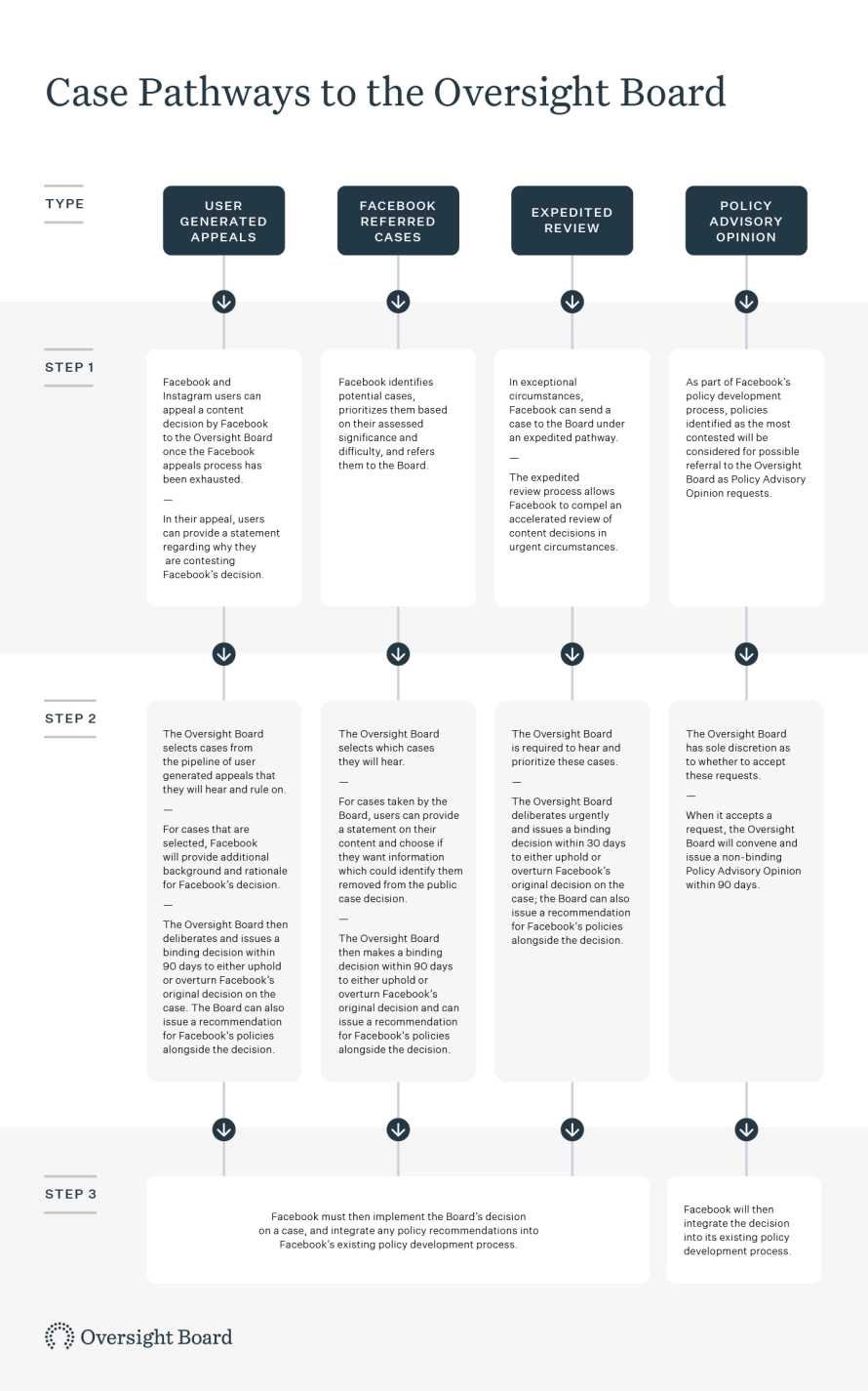 Oversight Board purpose
