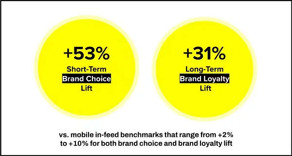 Snapchat AR effectiveness study