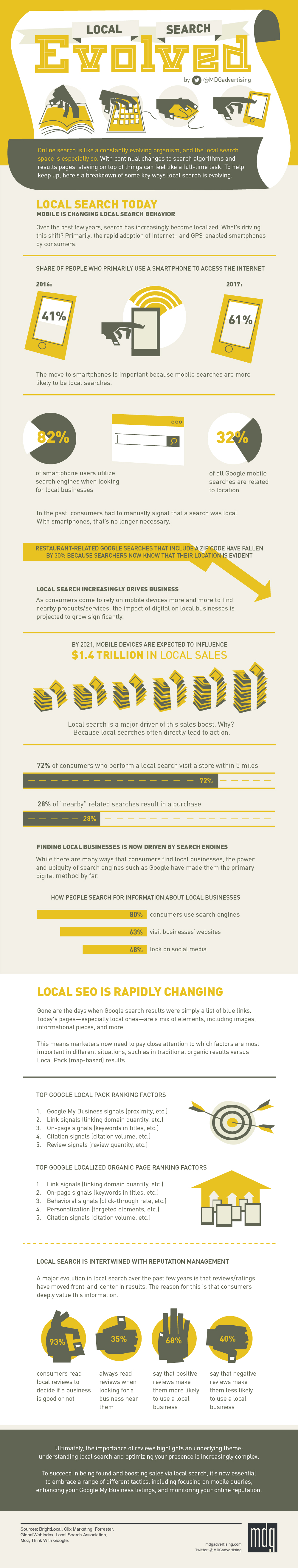 Local Search Evolved [Infographic] | Social Media Today