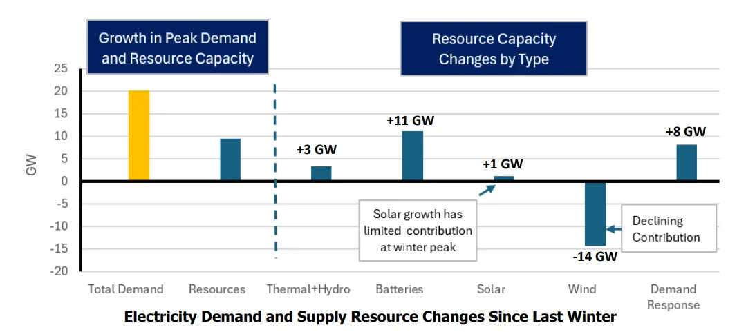 Chart shows power resource additions heading into the 2025-2026 winter season.