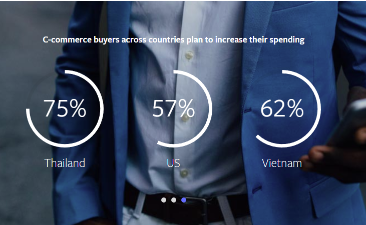 Facebook c-commerce research