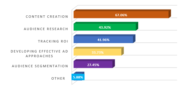 SMT State of Marketing Automation: What takes up the most time?