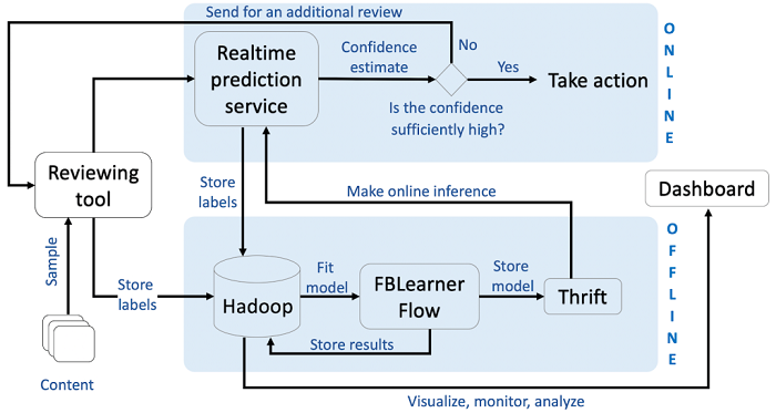 Facebook CLARA system