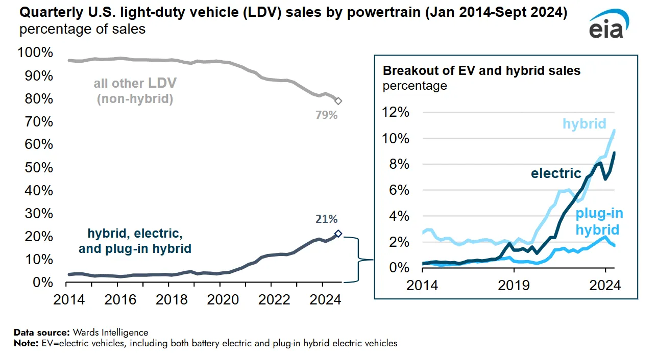 Graph shows electric vehicle sales rising, with battery-powered EV sales reaching almost 9% in the third quarter of 2024.